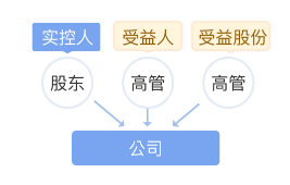 十大受益人