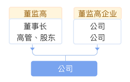 关联关系